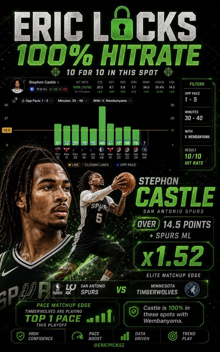 🔒 ERIC LOCKS | 100% HITRATE SPOT

🏀 Stephon Castle Over 14.5 Points + Spurs ML
💰 Odds: x1.52

Castle has been absolute money in this exact setup.

#NBAPicks #NBABetting #EricLocks #FreePicks #NBA #Playoff