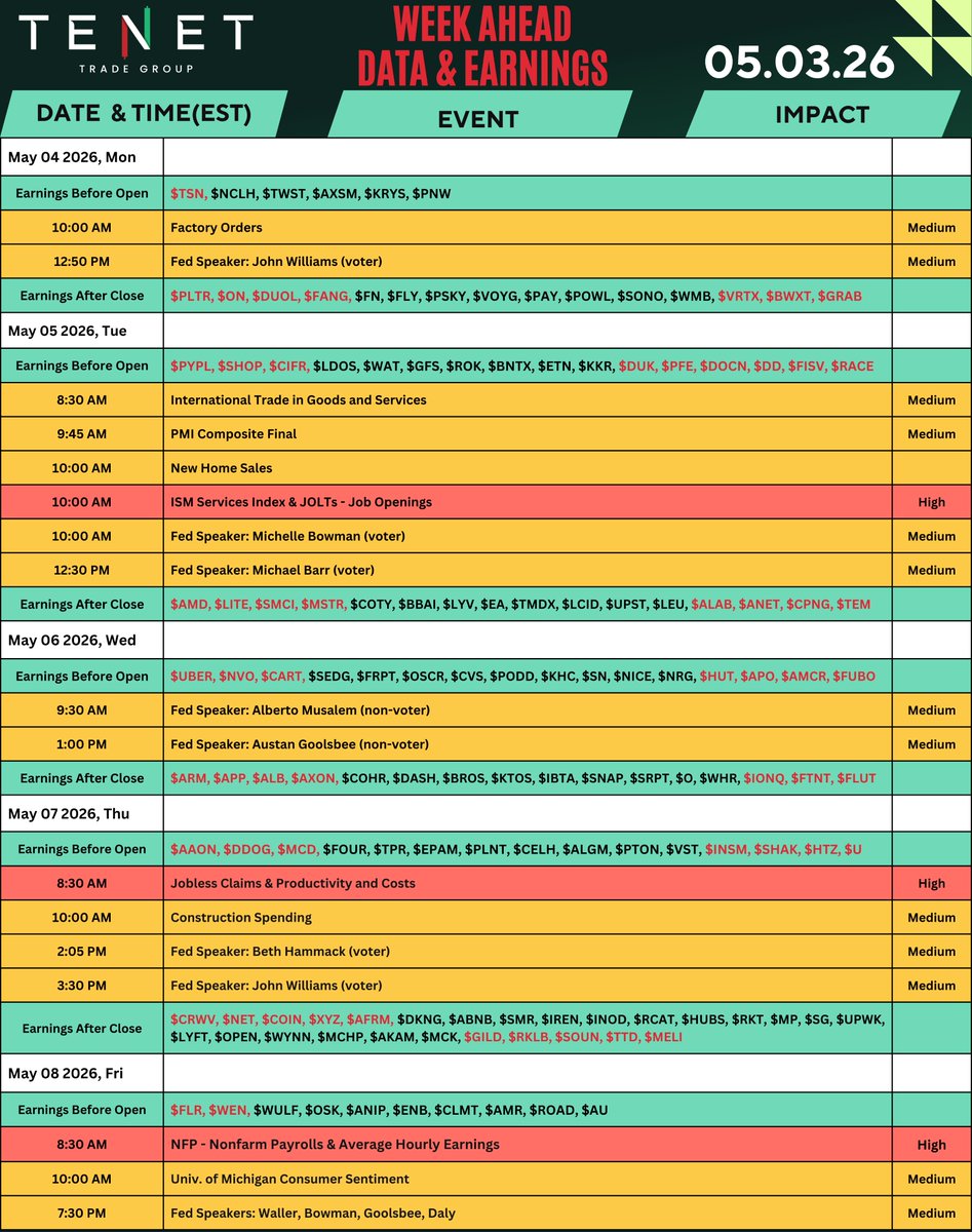 TENETTRADEGROUP's tweet photo. 🚨 Get Ready for Another Explosive Week of Trading with our Weekly Calendar of Market Moving Events 
Be Ready!!

🏛️ Fed Speakers All Week
🔥 Huge Earnings $PLTR $AMD $SMCI $NET $CRWV $COIN $MCD $UBER $RKLB & many more
📊 NFP, Average Hourly Earnings, JOLTS & ISM Services Index

Ready for Oppurtunities at @TENETTRADEGROUP
