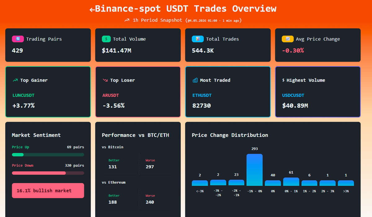 cexscan's tweet image. #Binance Spot – Last Hour USDT Trades Overview
Total volume: 141.47M USDT 
Top gainer: $LUNC
Top loser: $AR