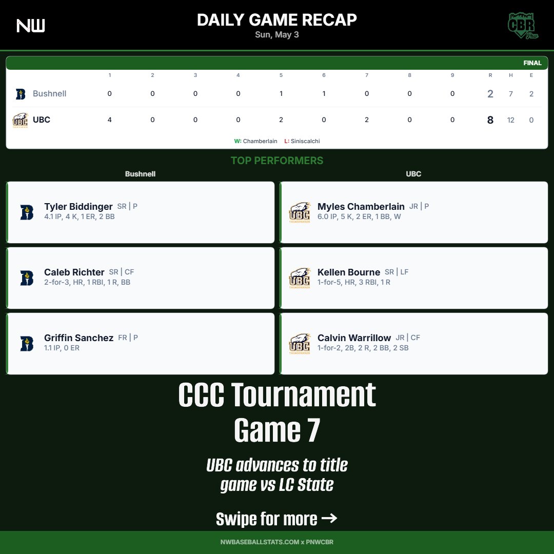 PNW_CBR's tweet photo. British Columbia punched their ticket to the title game with an 8-2 elimination win over Bushnell in the CCC Tournament.

@bourne_kellen's three-run homer highlighted a four-run first inning, while @SugimotoKansai added a two-RBI single in the seventh. 

@MDChamberlain22 threw six strong innings for the win. 

UBC now moves on to the championship game against host Lewis-Clark State while also earning a spot in the NAIA Baseball Championship Opening Round.

@ubc_baseball @ubctbirds