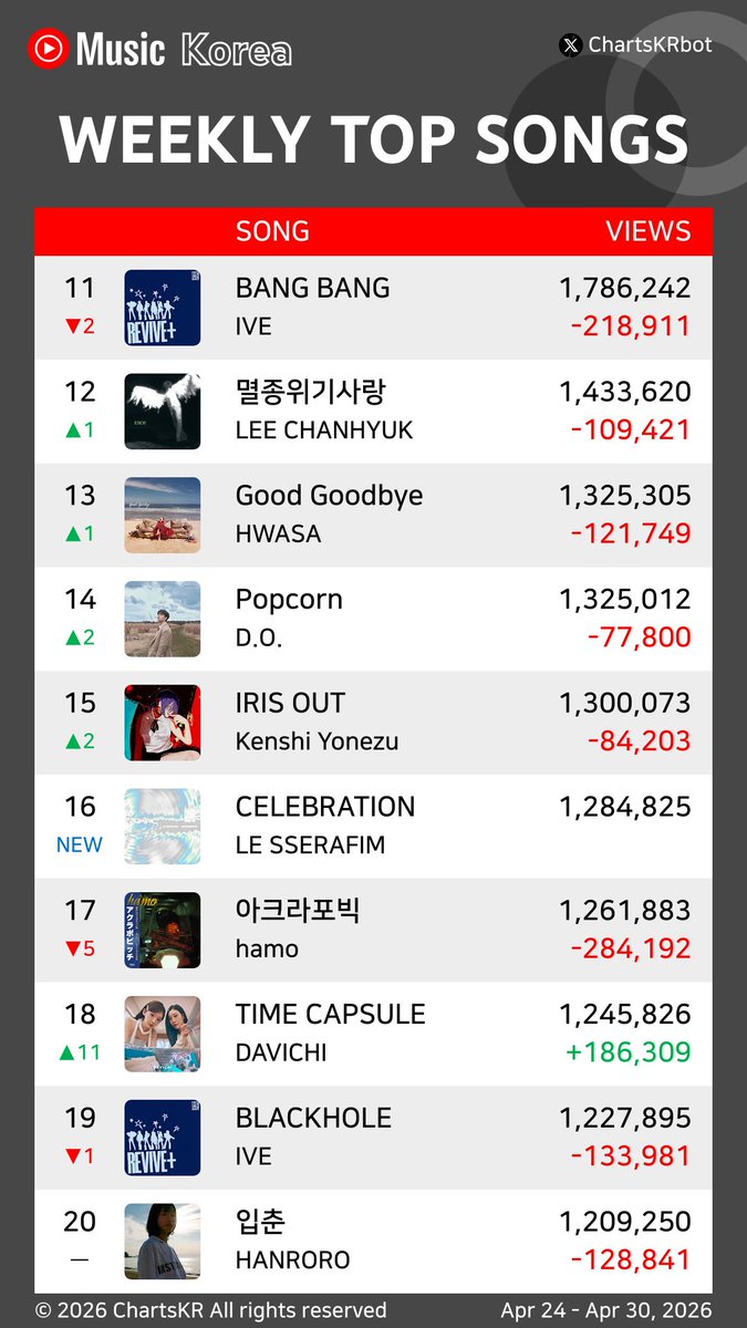 ChartsKRbot's tweet image. #YouTubeMusic Weekly Top 100 Songs Korea (Apr 24 - Apr 30, 2026)

#AKMU #Hearts2Hearts #YENA #WOODZ #CORTIS #HANRORO #KiiiKiii #OFFICIALHIGEDANDISM #IVE #LEECHANHYUK

Do not re-upload, copy, or edit