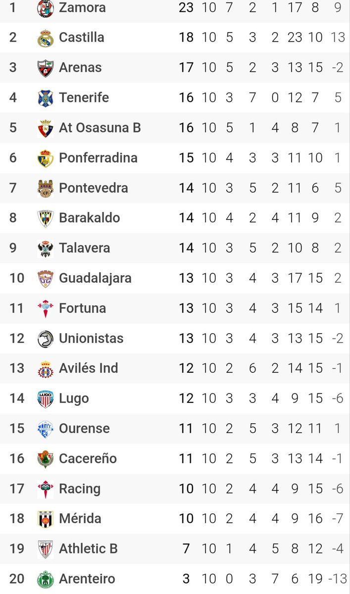 Durante las 10 últimas jornadas, el Mérida sería antepenúltimo (10 puntos de los últimos 30 en juego).