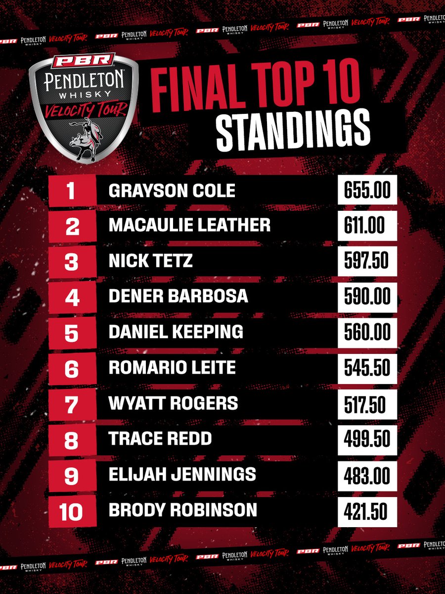 PBR's tweet photo. 𝐀𝐋𝐋 𝐑𝐎𝐀𝐃𝐒 𝐄𝐍𝐃 𝐇𝐄𝐑𝐄.

#PBRVelocity | @VisitCCTexas https://t.co/GvIH5iXOWz