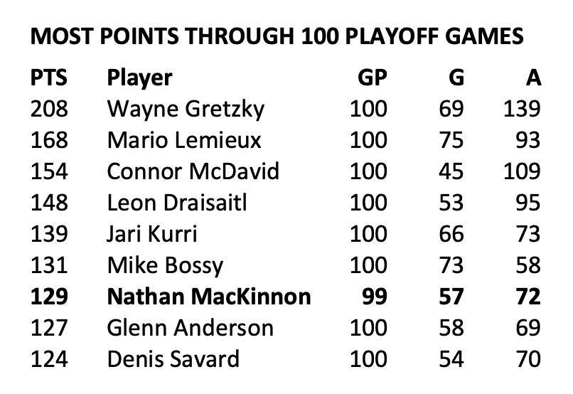 bmcnich's tweet photo. Nathan MacKinnon will compete in his 100th career Stanley Cup Playoff game tonight. His 129 career playoff points (plus tonight) rank among the most ever by a player through 100 postseason contests https://t.co/QCHKbv9uHo