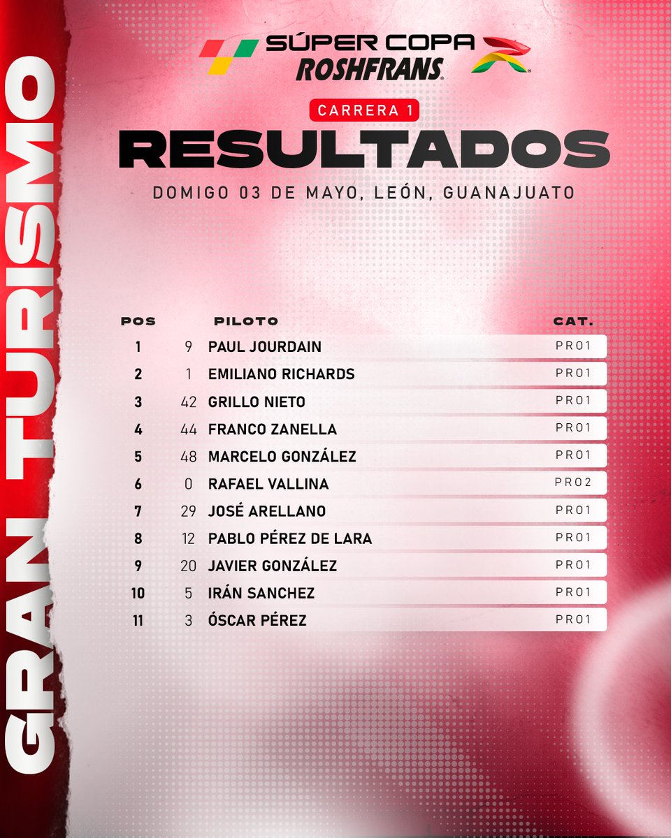SuperCopaMex's tweet photo. Resultados extraoficiales, carrera 2 categoría GTM🏆

#SuperCopaRoshfrans #SCLeón #SúperCopaRoshfransLeón #AlimentamosTuPasion https://t.co/Y41znva4ry