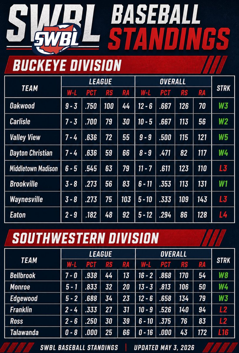 Southwestern Buckeye League tweet media