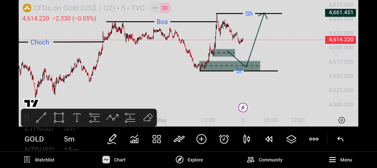 GoodluckTorty's tweet photo. My view on #XAUUSD, will enter when I confirm Ltc https://t.co/ioervjmCLQ
