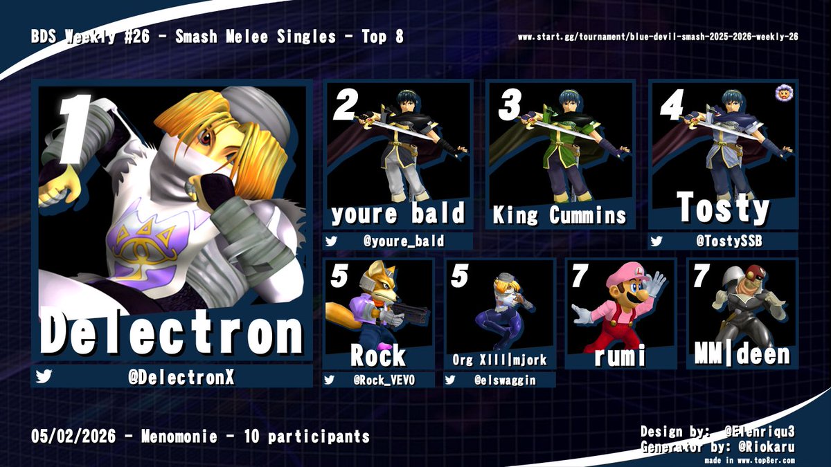 BlueDevil_Smash's tweet photo. Melee Top 8

🏆 @DelectronX 
🥈@youre_bald 
🥉King Cummins
4th) @TostySSB 
5th) @Rock_VEVO 
5th) @elswaggin 
7th) Rumi
7th) Deen https://t.co/c2kAziOuMR