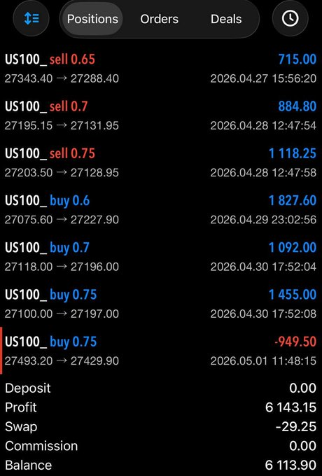bandb0621's tweet image. NASDAQ BİZDEN SORULUR ! 🇺🇸 #US100 

Bu hafta işlem kanallarımda açtığımız tüm #Nasdaq işlemlerimiz...

Toplam 7 pozisyon açıp 6'sında başarılı olduk. Bu işlemlerden net kazancımız 6.113$ oldu. Çok şükür...

Kontenjan Sınırlı. Katılmak isteyenler bana özel mesaj gönderebilir.
