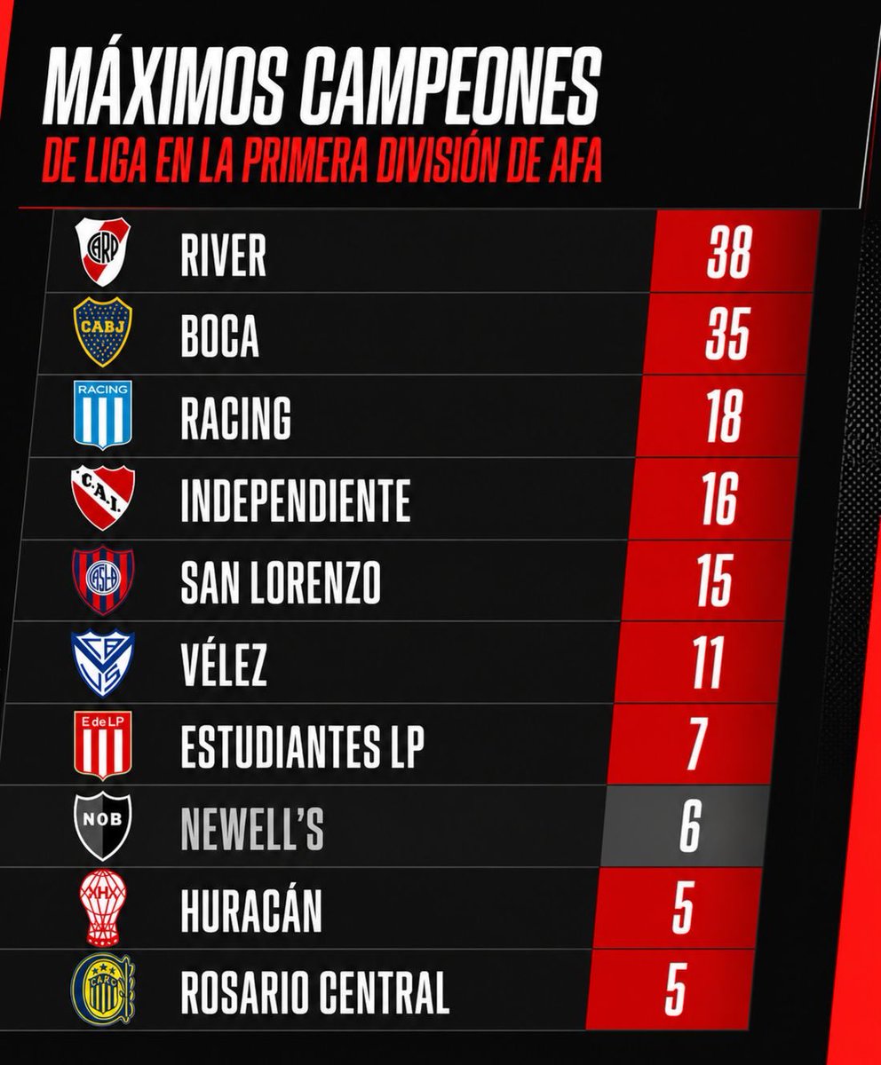 #TorneoApertura 🇦🇷

🔝Nueve (9) de los diez (10) máximos campeones del Campeonato de Primera División de AFA estarán presentes en los playoffs que definirán al nuevo campeón de Liga.

❌#Newells es el único del TOP10 que no estará en la definición del torneo