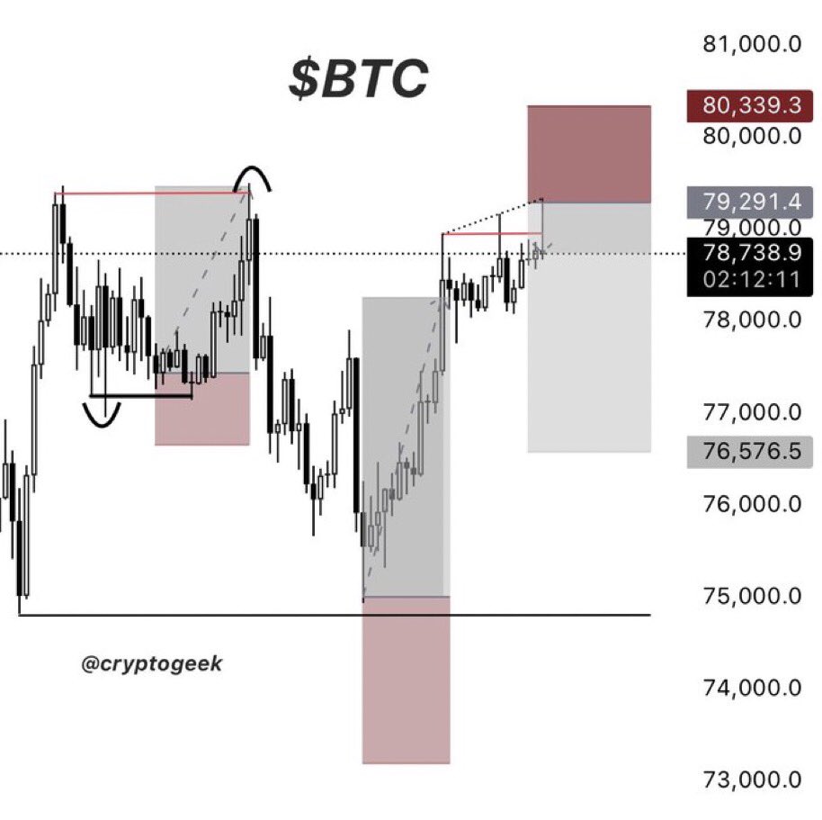 Bash_bfk40's tweet photo. $BITCOIN SHORT 🔴

- First Take profit here ✔️

Another W 📈 -> 3/3 wins 🟢

40 likes on this post for another banger Trade 🔥 https://t.co/GiBBD5M7aS
