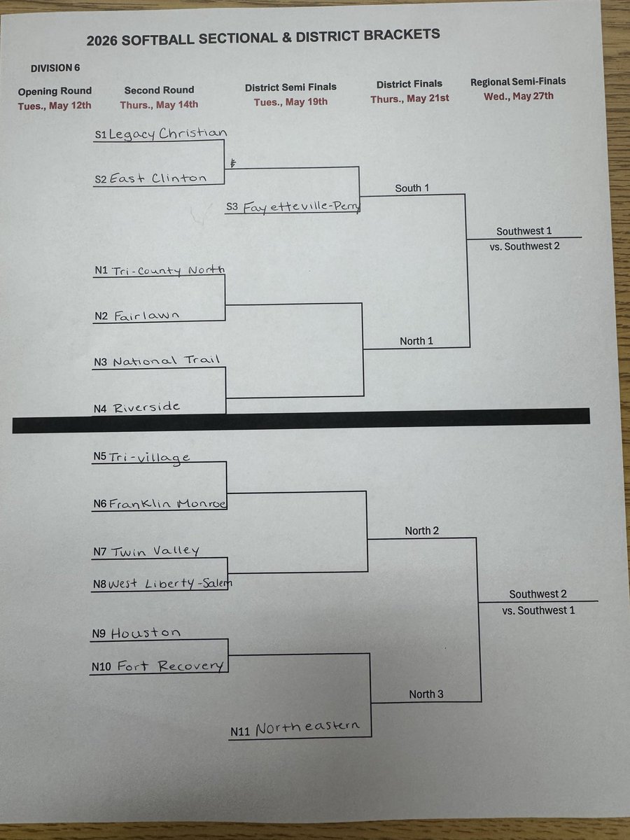 Fort_athletics's tweet photo. Seed 9 Fort Recovery Softball will play seed 3 Houston at Houston on Thursday, May 14 at 5pm in the DVI Tournament! https://t.co/atP1c7JeBx