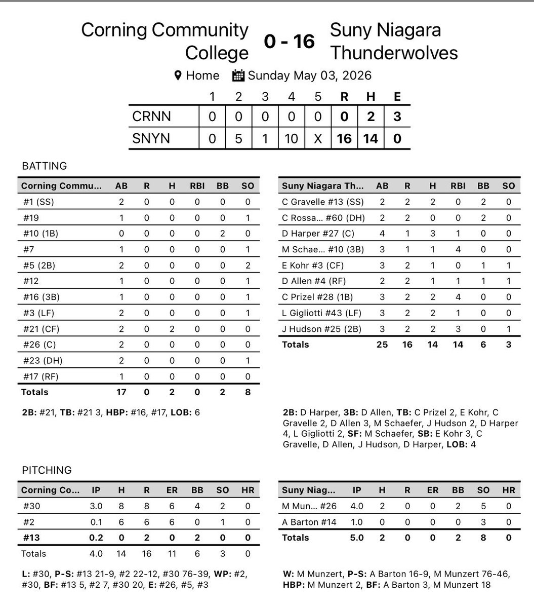 SUNY Niagara Thunderwolves tweet media
