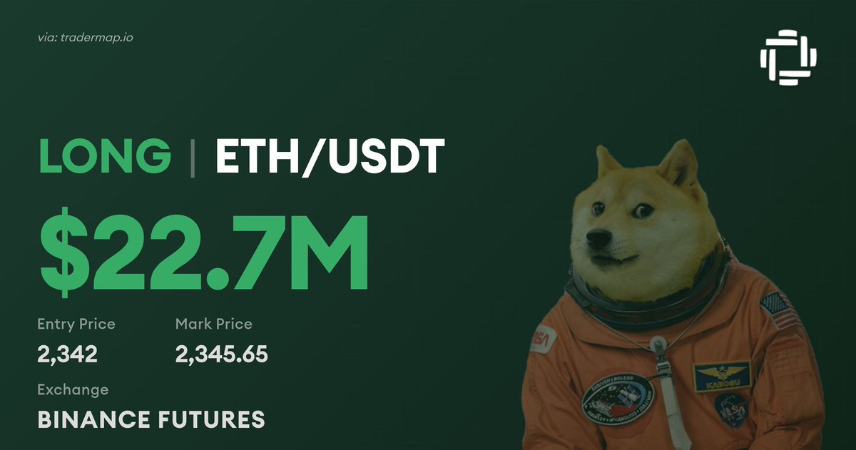TraderMapio's tweet image. 🐋🟢🟢🟢🟢🟢 A massive $22.7M $ETH LONG position just opened at $2,342 on #BINANCE FUTURES

details: tradermap.io/terminal