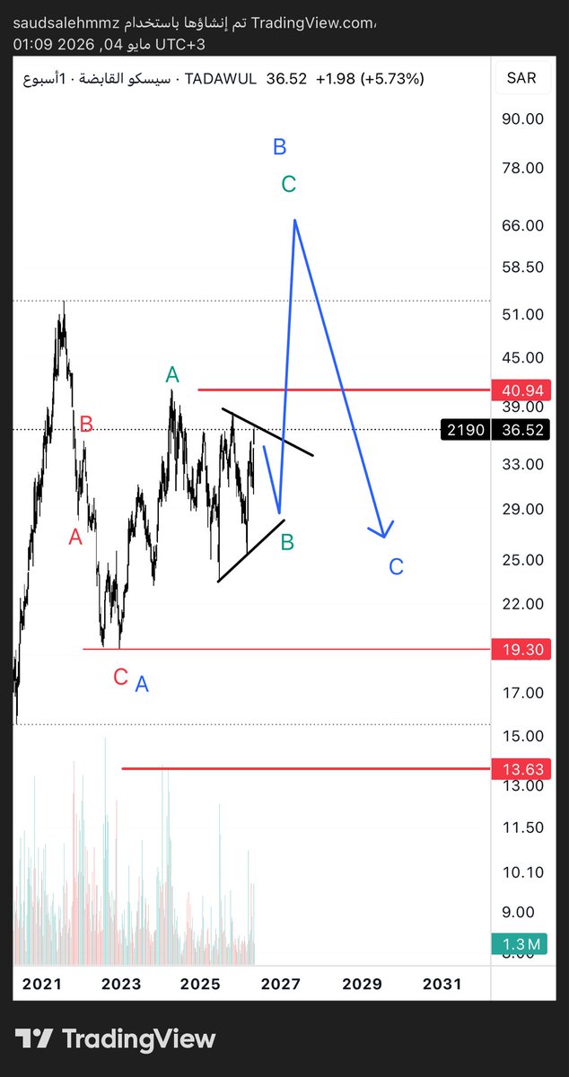 saud .. Elliottwave ⭐️ tweet media