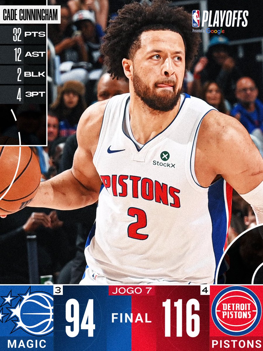 NBABrasil's tweet photo. FIM DE JOGO! Com show de Cade e Tobias Harris, os Pistons garantem a vitória e classificação no jogo 7, virando uma desvantagem de 3 a 1! 🏀🔥
A equipe de Detroit enfrenta o vencedor de Raptors x Cavs na próxima fase.
#AgoraNaNBA #ResultadoNBA #NBAPlayoffs https://t.co/DvUVILnXJN