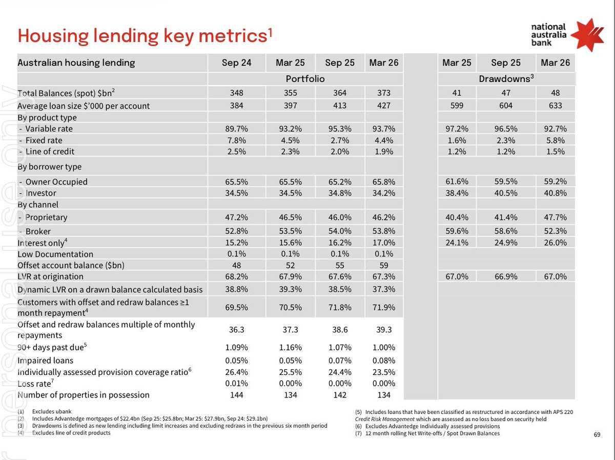 Nab Rates Table NAB housing lending metrics, 2026 half year $NAB