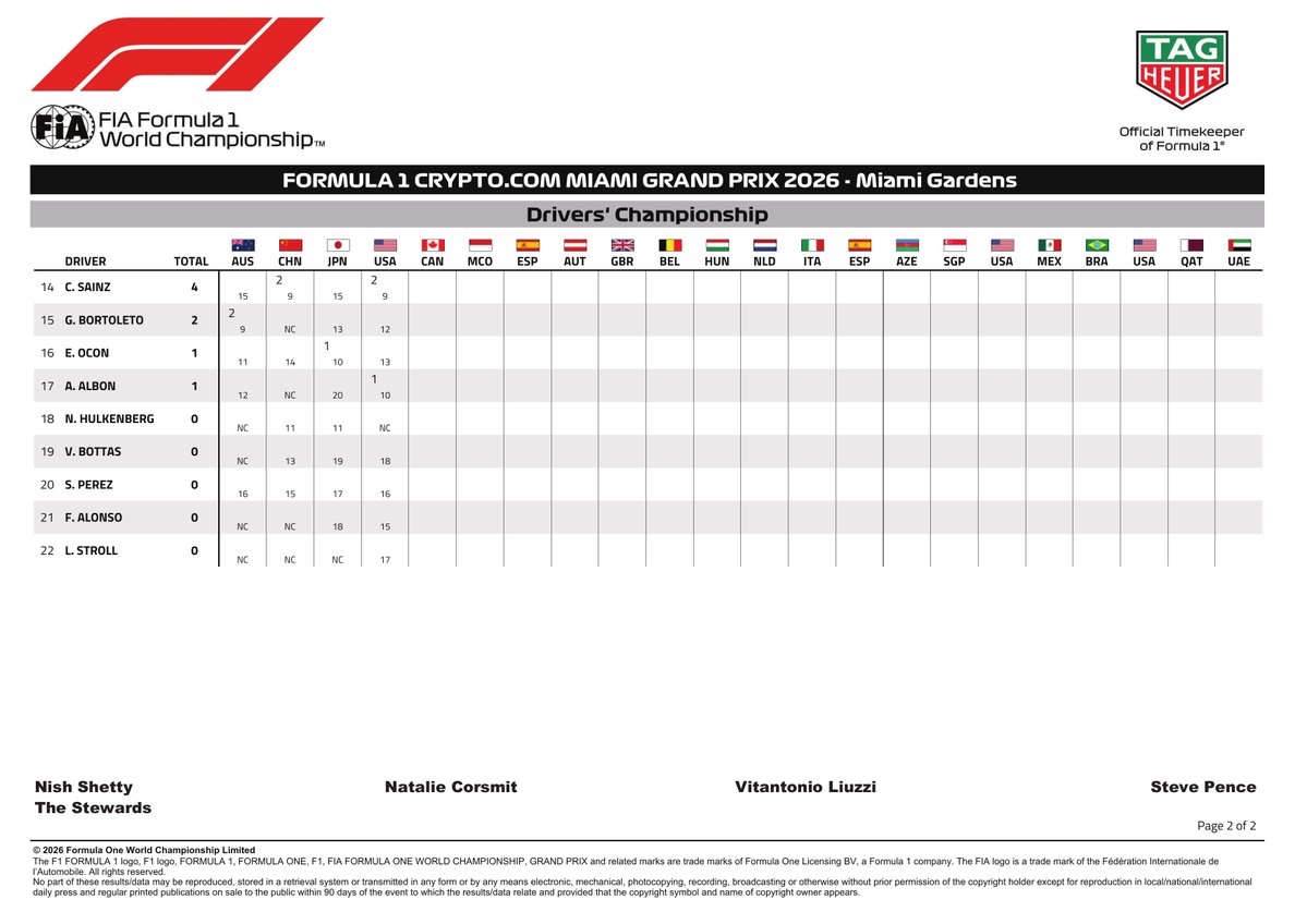 fiadocsbot's tweet image. New document: Doc 102 - Championship Points
Published on 04.05.26 00:15 CET

(1/2)
#F1 #Formula1 #FIA #MiamiGP 🇺🇸