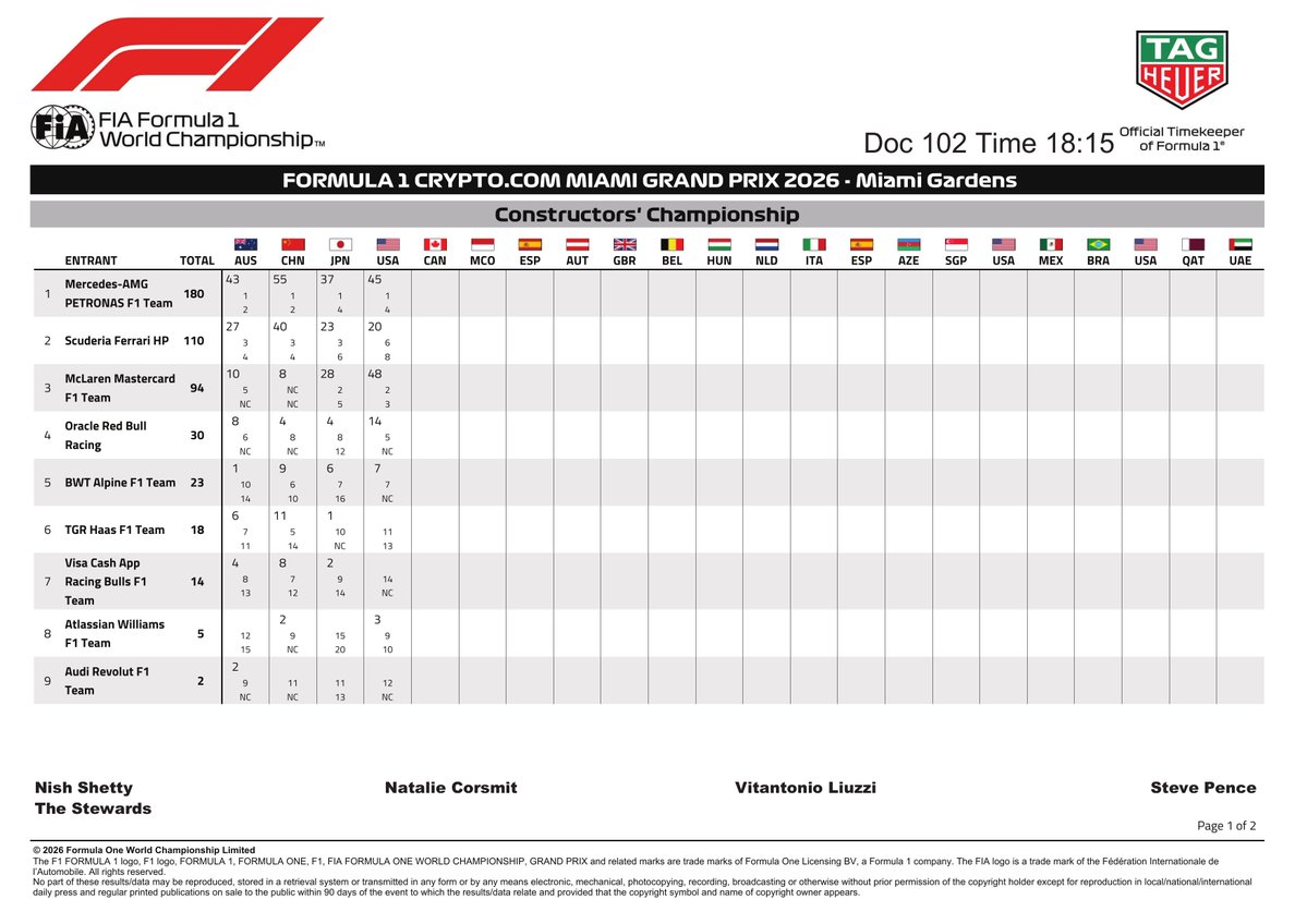 fiadocsbot's tweet image. New document: Doc 102 - Championship Points
Published on 04.05.26 00:15 CET

(1/2)
#F1 #Formula1 #FIA #MiamiGP 🇺🇸
