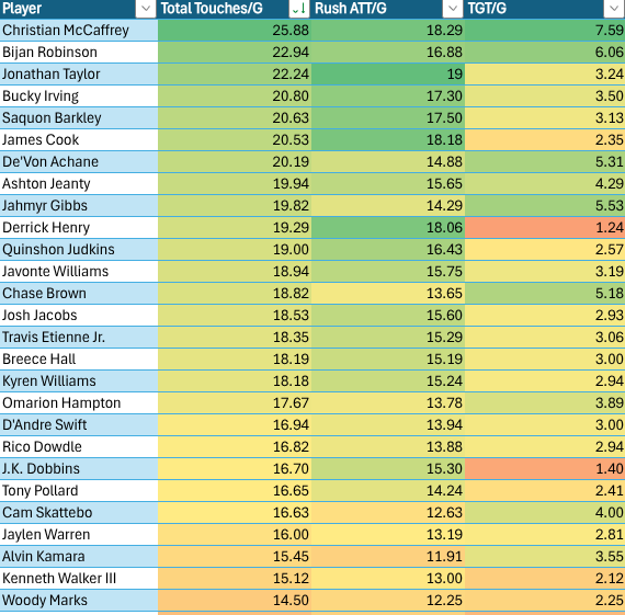 MitchFFData's tweet image. RB touches per game

#rbdata #fantasyfootball #fantasyfootballdata #fanatasyfootballanalysis #nfldata #nflanalysis