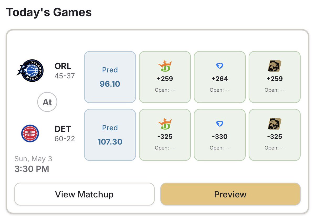 The first of two Game 7s down 

Pistons -8.5 -110 ✅
Over 200.5 ✅