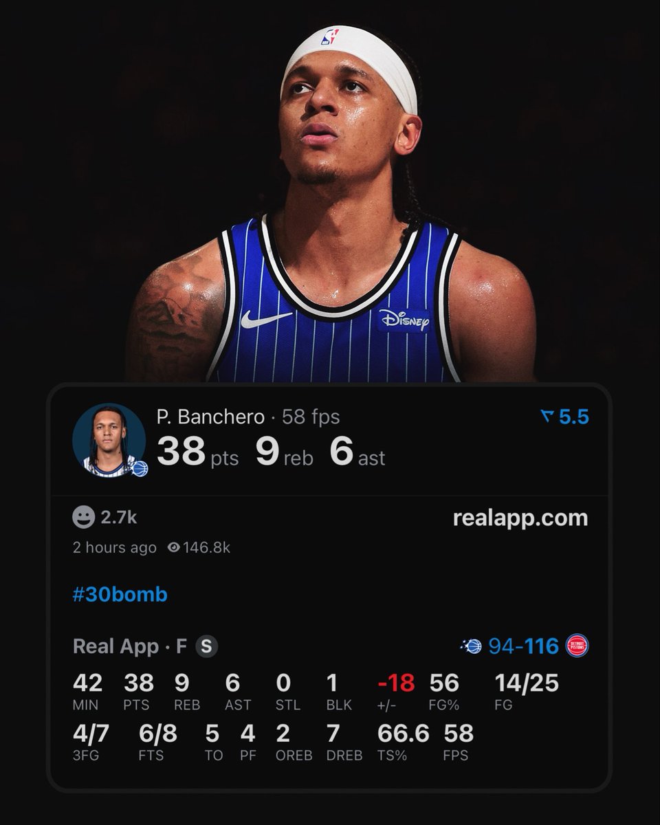 realapp's tweet image. Paolo Banchero is the 3rd youngest player ever to record 35/5/5 in a Game 7.

Only Luka &amp;amp; LeBron were younger.