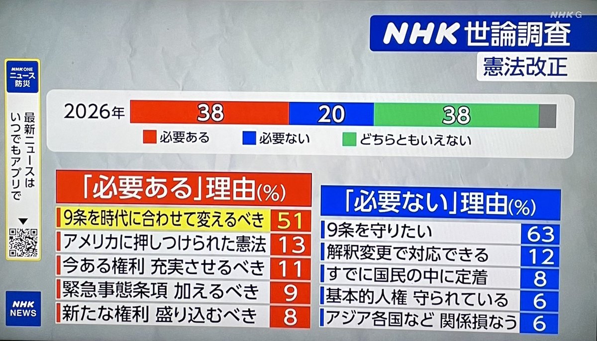 firebonbe's tweet photo. この世論調査で「9条を時代に合わせて変えるべき」と答えている層は戦争賛成派ということだろうか。憲法って何か知ってる？
つい最近もこの憲法9条のお陰で自衛隊を派兵せずイランとの戦争を回避出来たが、それについてどう思ってるか聞いてみたい。

戦争に行きたいならお前らが行け。

#NHK世論調査 https://t.co/W0vJPxBxlJ
