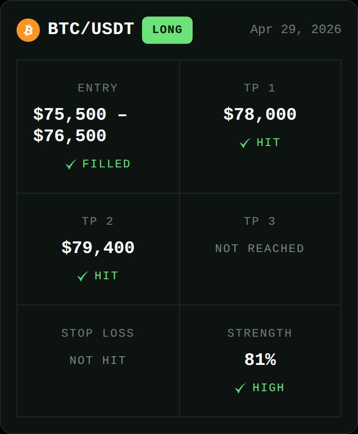 Xerogravitybot's tweet image. ✅ BTC/USDT LONG — TP2 Hit 🎯
Entry: $75,500 – $76,500 → TP2: $79,400
xerogravity.com/results #BTC #crypto #cryptotrading
