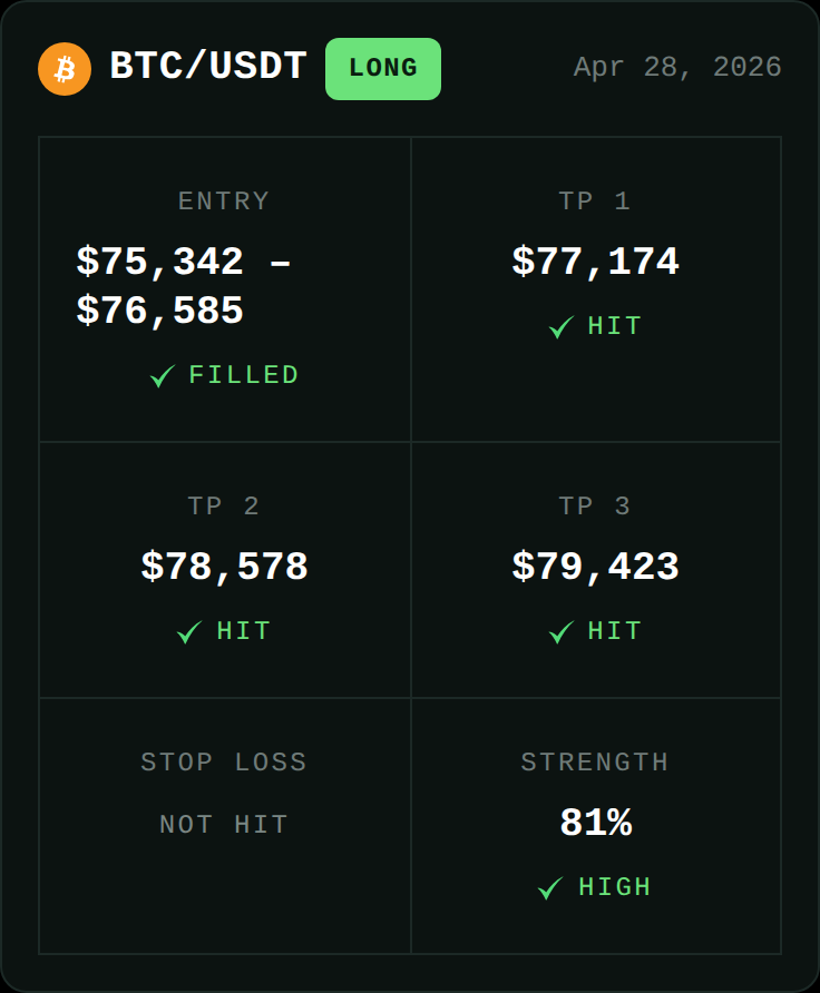 Xerogravitybot's tweet image. ✅ BTC/USDT LONG — TP3 Hit 🎯
Entry: $75,342 – $76,585 → TP3: $79,423
xerogravity.com/results #BTC #crypto #cryptotrading