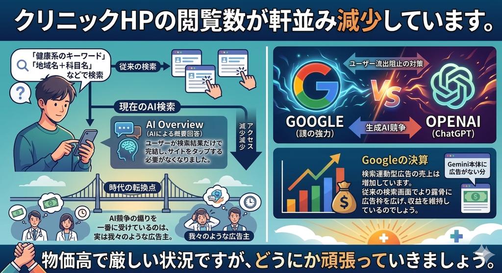 hasuikerintaro's tweet photo. クリニックHPの閲覧数が軒並み減少しています。

​原因は明確で、Google検索に導入された「AI Overview（AIによる概要回答）」の影響です。ユーザーが検索結果だけで完結し、サイトをタップする必要がなくなりました。

​Googleがこの仕様を急ぐのは、OpenAI（ChatGPT）へのユーザー流出を阻止するため。

一方、決算を見ると検索連動型広告の売上は増加しています。GoogleのGemini本体に広告がない分、従来の検索画面でより露骨に広告枠を広げ、収益を増やしています。

​AI競争の煽りを一番に受けているのは、実は我々のような広告主。まさに時代の転換点を感じます。

物価高で厳しい状況ですが、どうにか頑張っていきましょう。