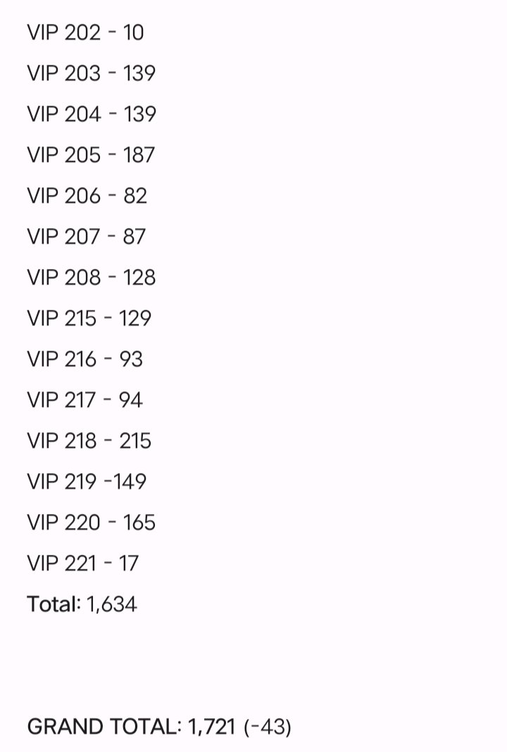 aomsdbr's tweet image. 🔊 SIGNALS MANILA: TICKET UPDATE 🎟️

[ As of 9AM ]

🚨 NUMBER OF TICKETS REMAINING: 1,721 (-43)

#BINI #BINI_Signals
#BINI_SIGNALS_TOUR
#BINI_SIGNALS_WORLDTOUR_2026