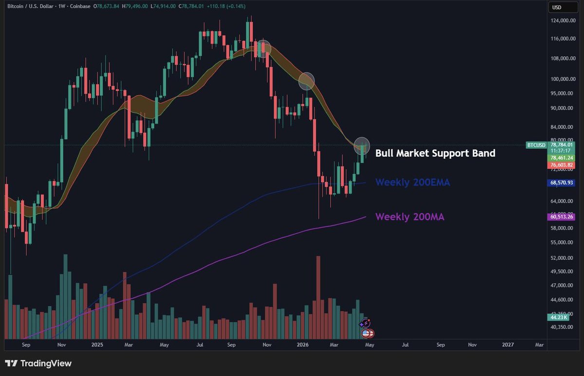 ZiqCrypto's tweet photo. $BTC testing the Bull Market Support Band again 🎯

Bulls need a convincing push above $80K to flip this from resistance to support. I’m waiting for a solid weekly close with some actual distance from the level to avoid the "fake-out" trap. Eyes on the close 👁️ https://t.co/TLouoJspG3