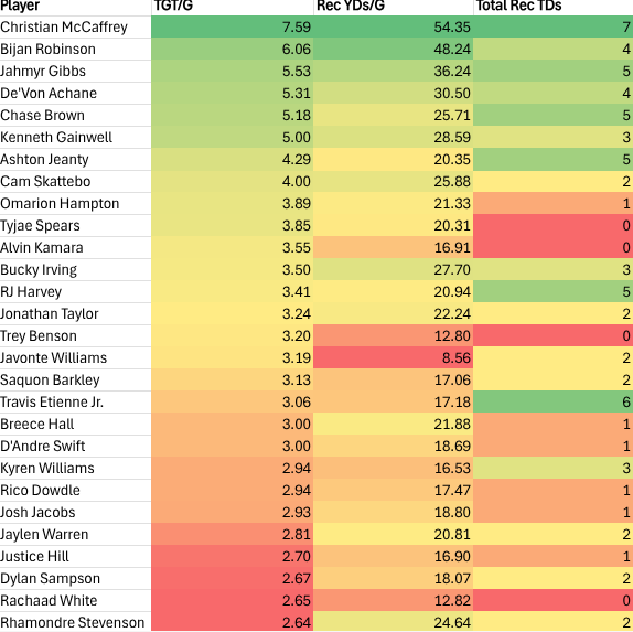 MitchFFData's tweet image. RBs catching passes

Etienne(pronounced:"A-Chain") might've run a little hot w TDs last season. 

#rbdata #fantasyfootball #fantasyfootballdata #fantasyfootballanalysis #nfldata #nflanalysis