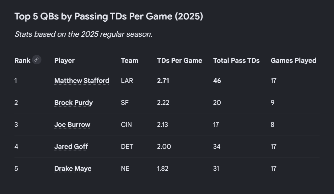 binarydk's tweet photo. @JBaileyNFL Last season, in 9 games Brock Purdy threw the 2nd most TDs per game in the NFL (just behind Stafford, only Burrow and Goff were also over 2 per game).  He also had the 6th most passing yards per game.  If he had played a full season, he would've statistically been in the top 5. https://t.co/iUJ19PwEt2
