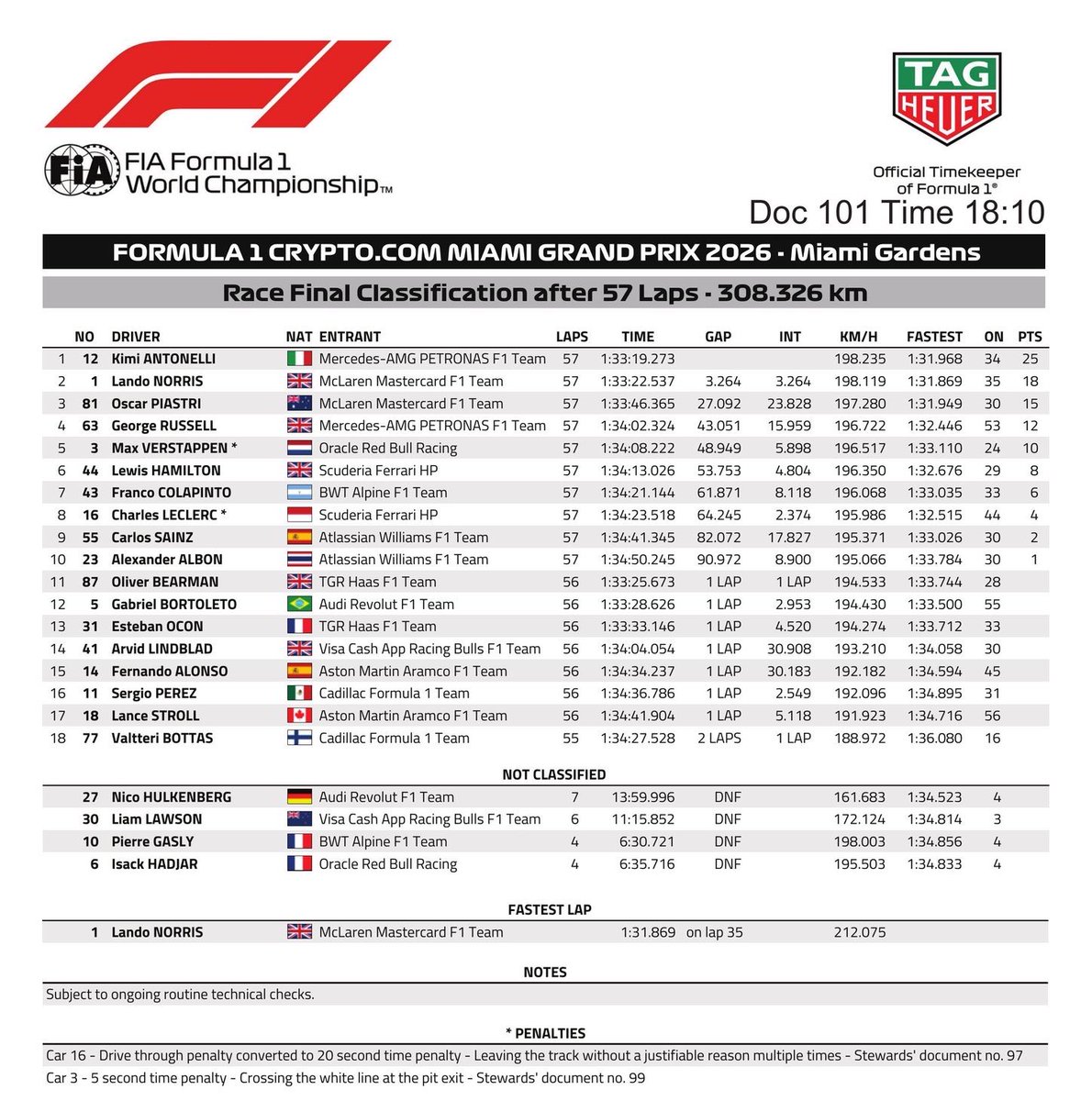 fiagirly's tweet photo. Final race classification. 

Lewis Hamilton promoted to P6. Charles Leclerc demoted to P8.

#MiamiGP 🇺🇸 https://t.co/tLSpCWKTHr