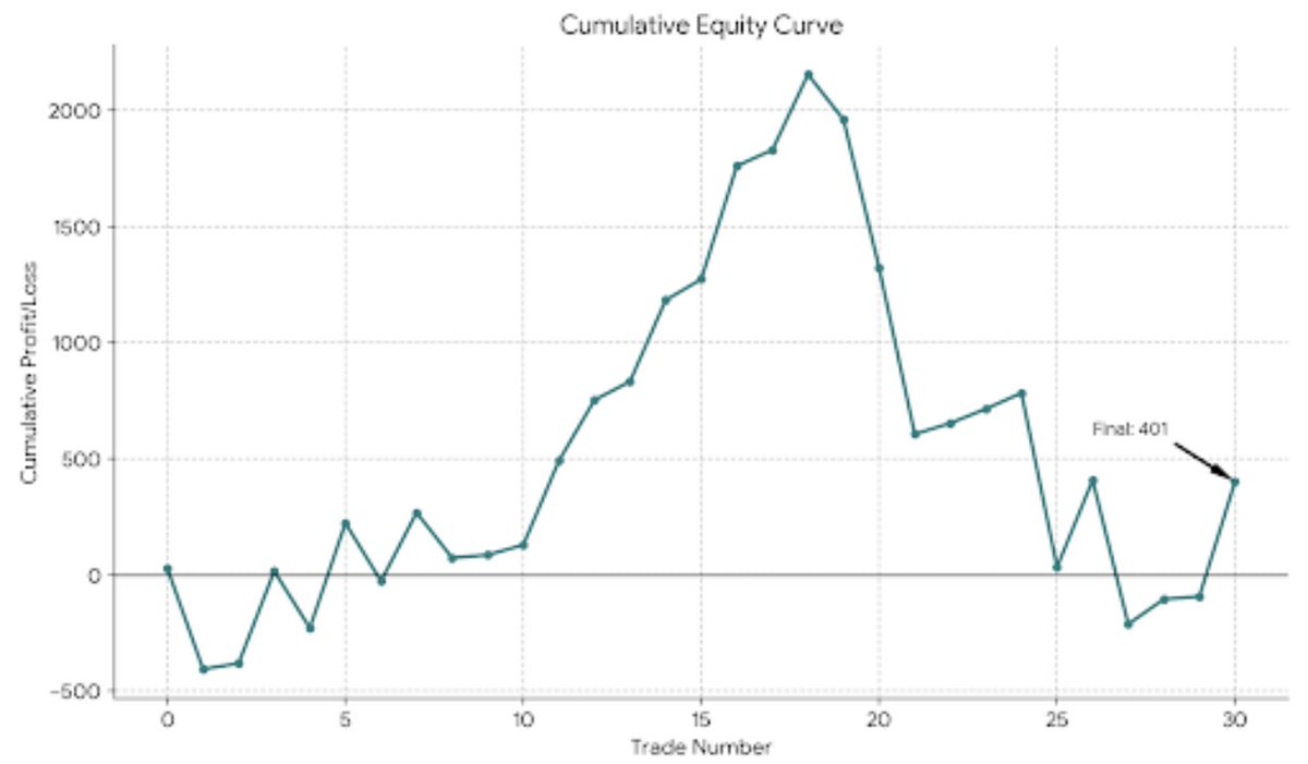 TradingTalents1's tweet image. Stats from April 2026.  

Total Profit - $401

Lessons learned - Its not about how much you make, its about how much you can keep. No afternoon trades in May for me. 

#daytrader