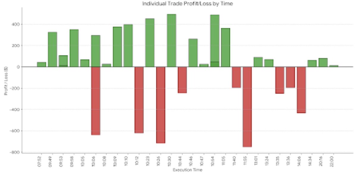 TradingTalents1's tweet image. Stats from April 2026.  

Total Profit - $401

Lessons learned - Its not about how much you make, its about how much you can keep. No afternoon trades in May for me. 

#daytrader