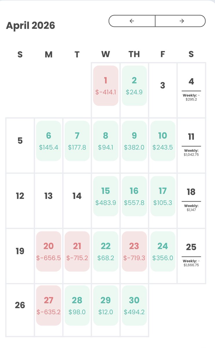 TradingTalents1's tweet image. Stats from April 2026.  

Total Profit - $401

Lessons learned - Its not about how much you make, its about how much you can keep. No afternoon trades in May for me. 

#daytrader