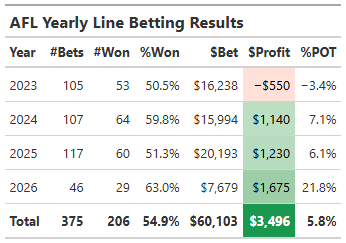 Quiet weekend of betting for sportpunter subscribers. Only one NRL bet which won. AFL lines broke even, whilst h2h was a unit down.

For the year: NRL: 19.7% POT
AFL h2h: 0.6% POT
AFL line: 21.8% POT