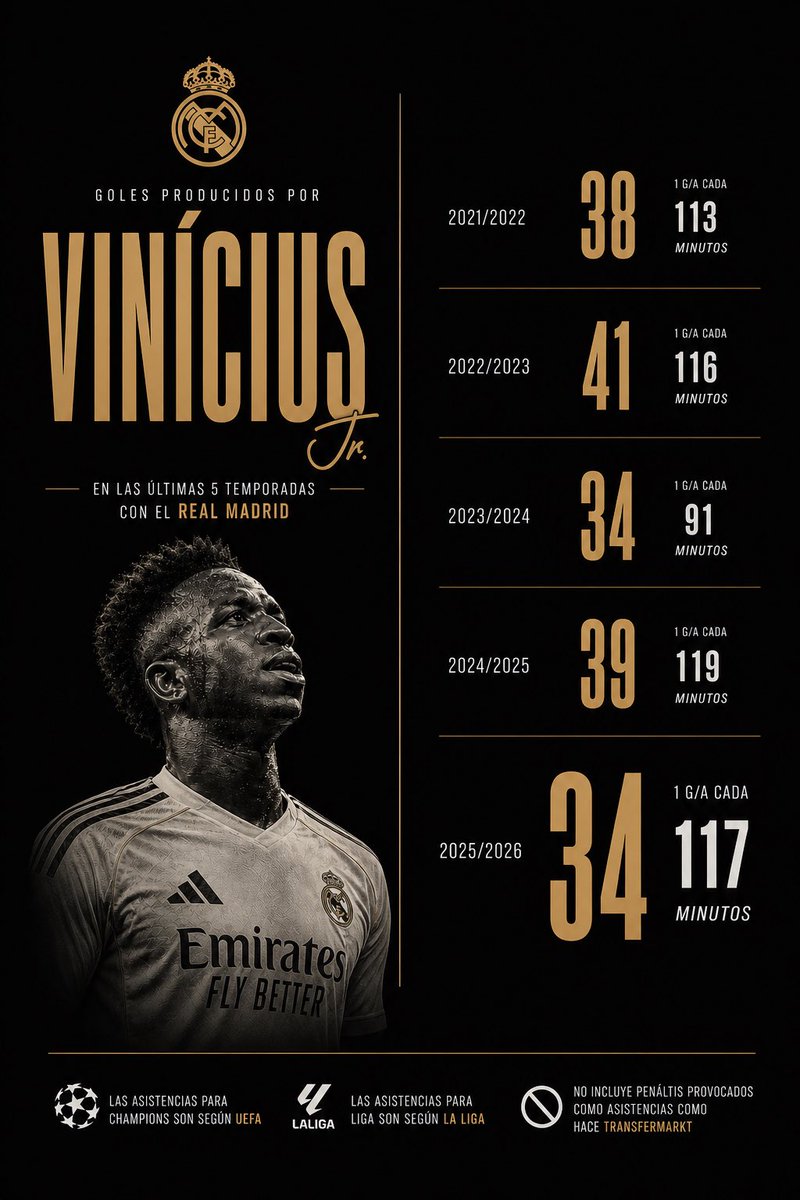 Vamos, para Arabia.....o quizas al Arsenal o United.

Gráfico gracias a <a href="/ElVinicista/">Vinicista🇨🇺</a>