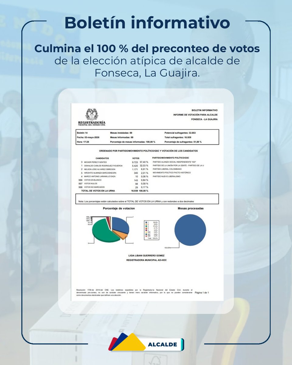 Registraduría Nacional del Estado Civil tweet media