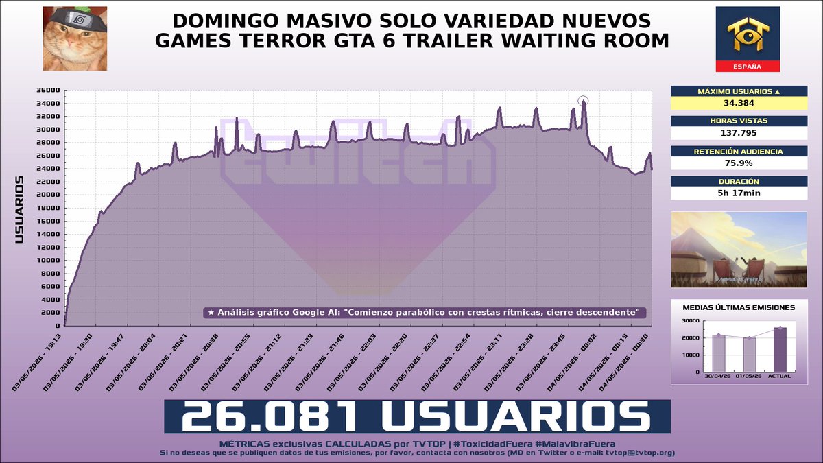 tvtop_es's tweet image. ¡#Rubius 🧡 HA EMITIDO en #Twitch! 🇪🇸 Nuestros datos 🧐 :

▶️ MEDIA USUARIOS 👁️ : 26.081
▶️ MINUTO DE ORO 🔥 : 34.384 [23:53h]
▶️ HORAS VISTAS ⌚️ : 137.795

#JustChatting #BowwowBattle #CreatureKitchen #Minecraft #Fortnite