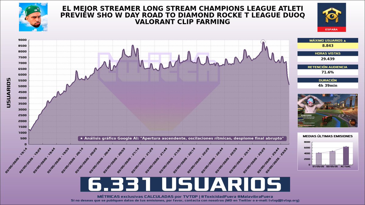 tvtop_es's tweet image. ¡#Peereira7 🧢🎮 HA EMITIDO en #Twitch! 🇪🇸 Nuestros datos 🧐 :

▶️ MEDIA USUARIOS 👁️ : 6.331
▶️ MINUTO DE ORO 🔥 : 8.843 [23:25h]
▶️ HORAS VISTAS ⌚️ : 29.439

#JustChatting #EASportsFC26 #VALORANT #RocketLeague