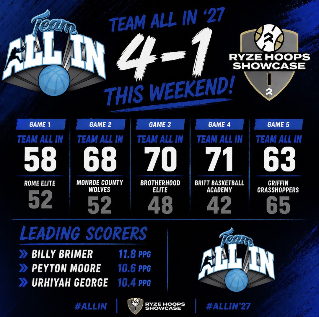 TeamALLIN_BB's tweet image. 🔥 4-1 on the weekend. Business handled.

Team ALL IN ‘27 showed up and competed every game—stacking wins, defending, and playing together.

• @BillyBrimerJr – 11.8 PPG
• @peyton_moore027 – 10.6 PPG
• @Urhiyahh – 10.4 PPG
#ALLIN #ALLIN27 #GrassrootsBasketball #AAUBasketball