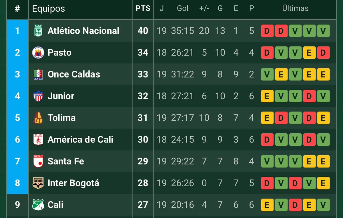 leonelcerrudo's tweet photo. 🚨 DEPORTIVO CALI, UNA VEZ MÁS ELIMINADO DEL FPC. 

👉 El rival de patio de #América, se quedó afuera en la última fecha.

#Nacional, #Pasto, #OnceCaldas, #Junior, #Tolima, #America, #SantaFe e #InterBogota los 8 clasificados. 

⏰ A las 8 pm el sorteo ¿Cuál será el rival? https://t.co/mSYw47Eaof