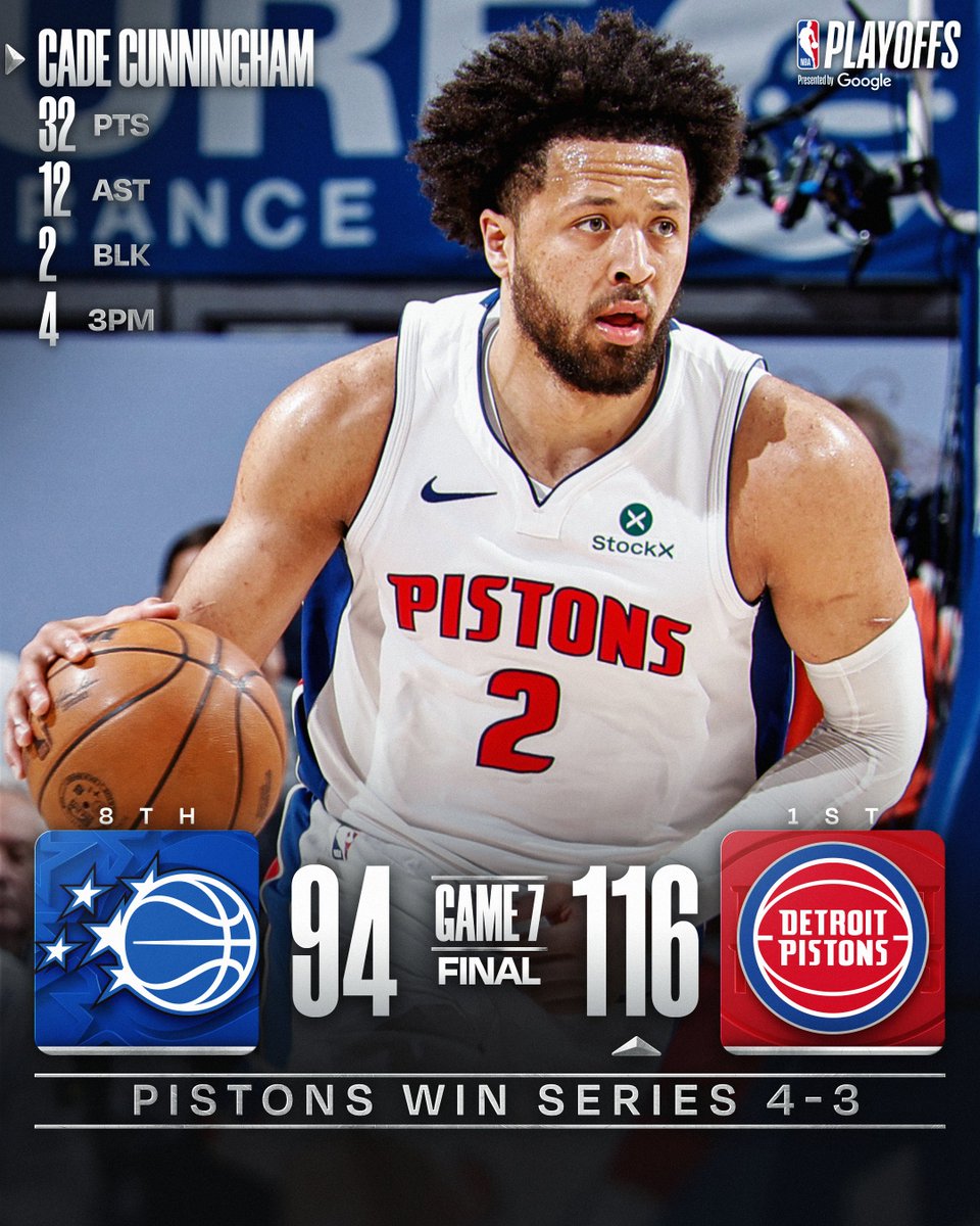 NBA's tweet image. 🏆 SUNDAY'S FINAL SCORES 🏆

Cade Cunningham dazzles as the @DetroitPistons win Game 7 at home and advance to the the Eastern Conference Semifinals for the first time since 2008!

Tobias Harris: 30 PTS, 5-7 3PM, 11-18 FGM
Daniss Jenkins: 16 PTS, 4-5 3PM
Jalen Duren: 15 PTS, 15