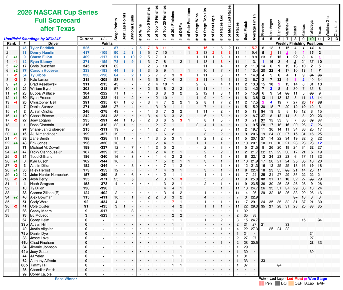 XFile345's tweet photo. 2026 @NASCAR Cup Series Scorecard after @TXMotorSpeedway https://t.co/39q6DyApFe #NASCAR https://t.co/VxJHcgY5m4