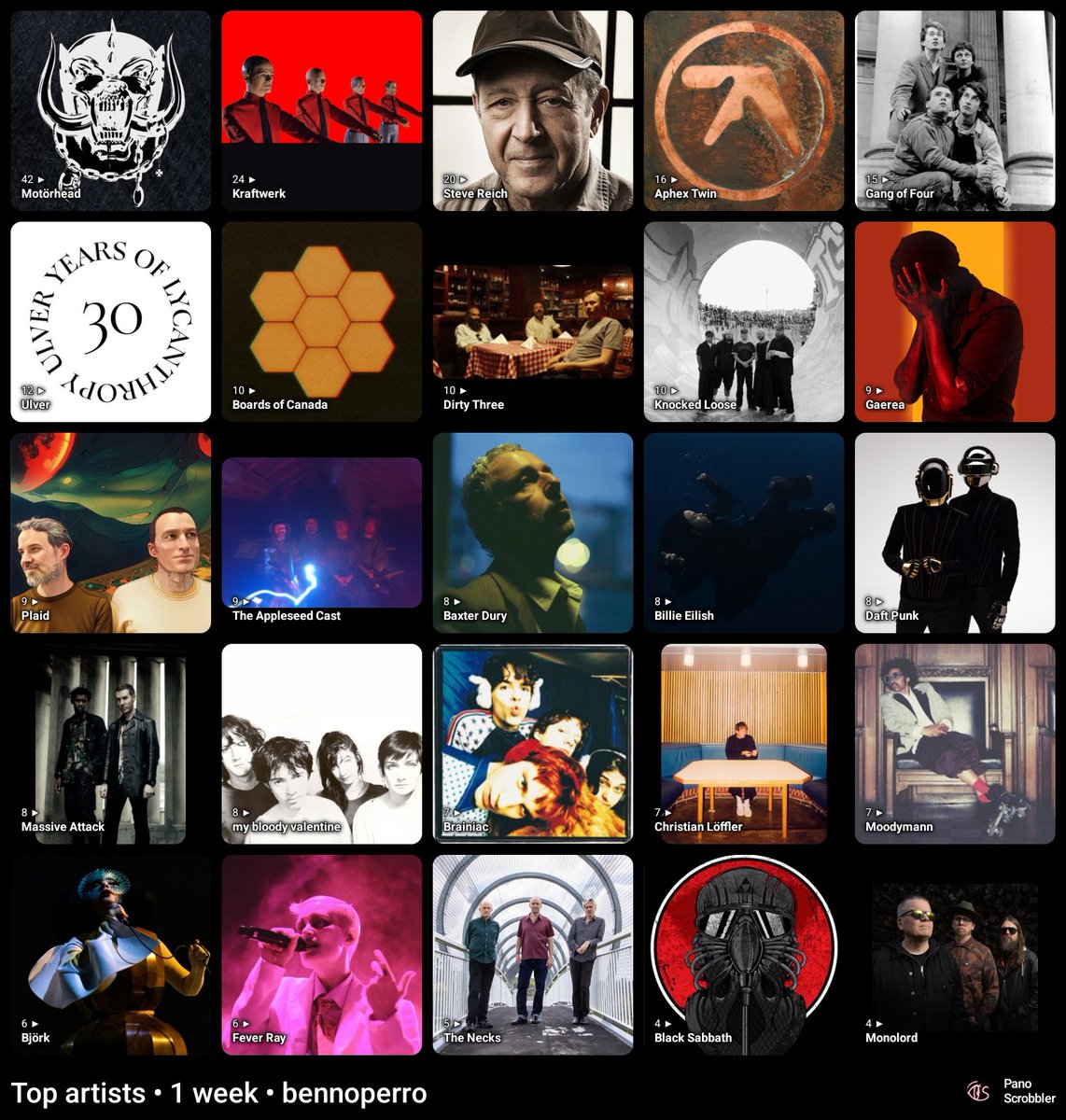 benno's tweet photo. Top artists • 1 week • bennoperro

1. Motörhead
2. Kraftwerk
3. Steve Reich
4. Aphex Twin
5. Gang of Four
6. Ulver
7. Boards of Canada
8. Dirty Three
9. Knocked Loose
10. Gaerea
11. Plaid
12. The Appleseed Cast
13. Baxter Dury
14. Billie Eilish
15. Daft Punk
16. Massive Attack https://t.co/pDkhGOphvR