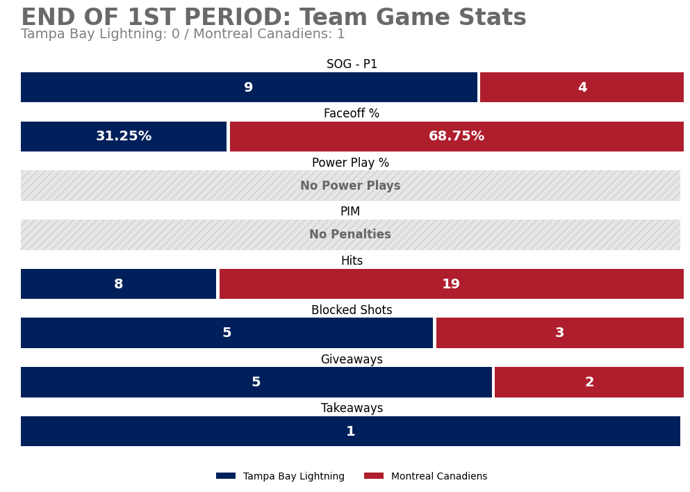 TBLGameBot's tweet photo. End of 1st Period
TBL 0 — MTL 1
SOG: TBL 9, MTL 4

Leaders (through 1):
TOI: 07:42 (J. Moser)
SOG: 2 (D. James +2) • Hits: 2 (Y. Gourde +1)
Blocks: 1 (A. Cirelli +4) • Takeaways: 1 (R. McDonagh)

#GoBolts https://t.co/9Mt4gXr1lM