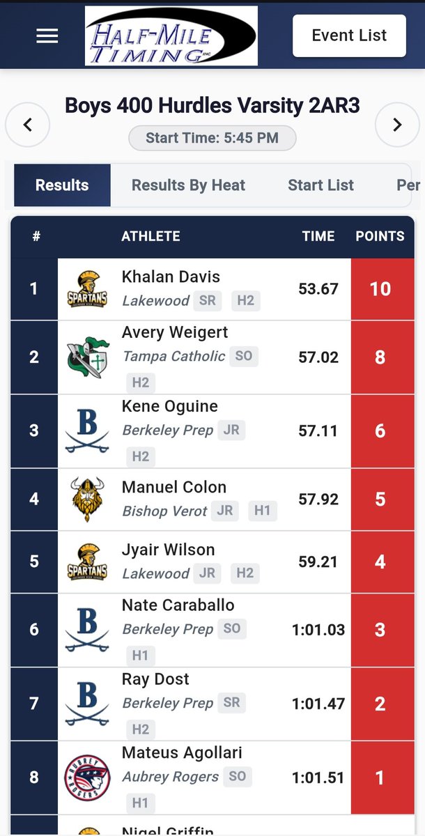 manuelcolon239's tweet photo. #STATESBOUND‼️
400M Hurdles: 57.92
4x400m: 🥇place and another CRAZY HAWKDOWN‼️

@CoachRodeBV
@CoachVillegasBV
@VerotFB_Recruit @H2_Recruiting @H2Athletes https://t.co/bhW4SlEtyS